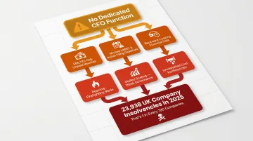 Consequences of operating without CFO function cascade diagram for UK SMEs