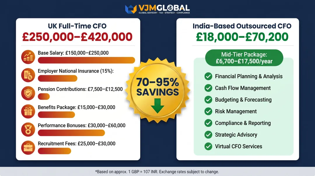 UK full-time CFO versus India outsourced CFO annual cost comparison infographic