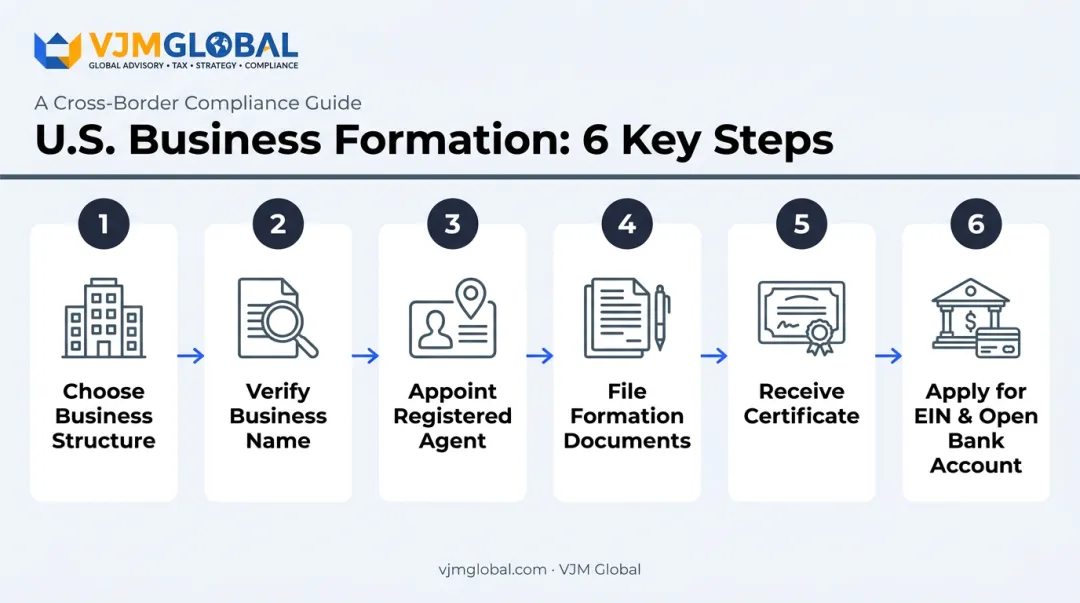 6-step process to obtain a business registration certificate in the US