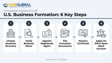 6-step process to obtain a business registration certificate in the US