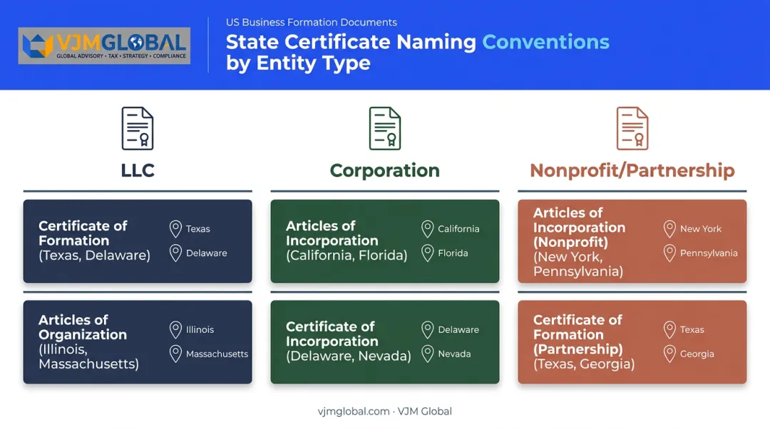 Certificate naming differences by entity type and state comparison chart