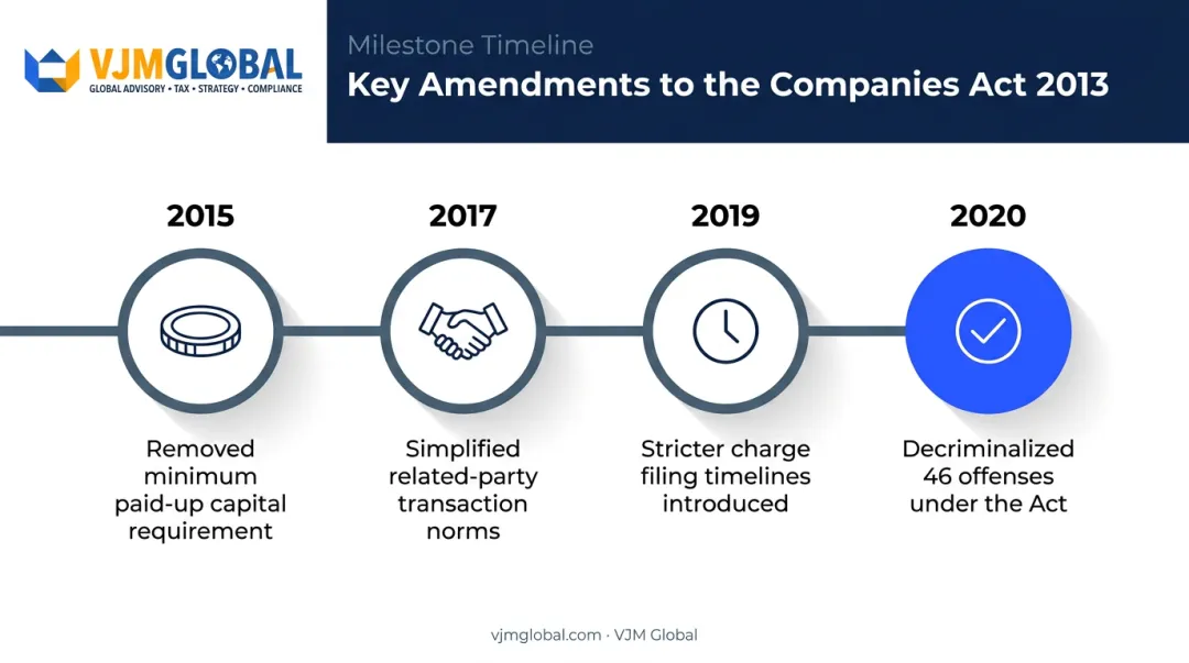 Companies Act 2013 amendment timeline from 2015 to 2020 key changes