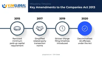 Companies Act 2013 amendment timeline from 2015 to 2020 key changes