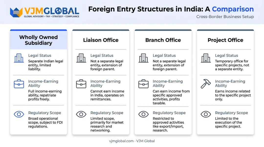Comparison of wholly owned subsidiary liaison branch and project office structures