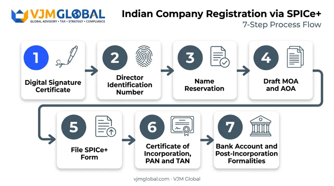 7-step company registration process flow under SPICe plus portal