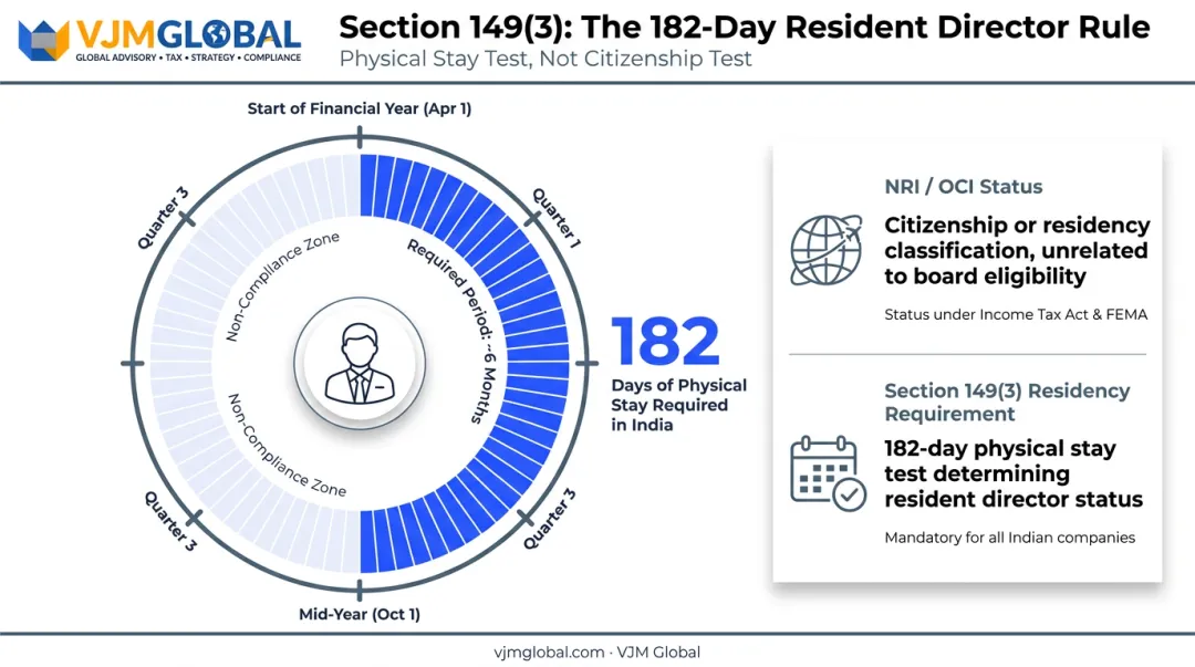 Resident director requirement 182 day physical stay test explained