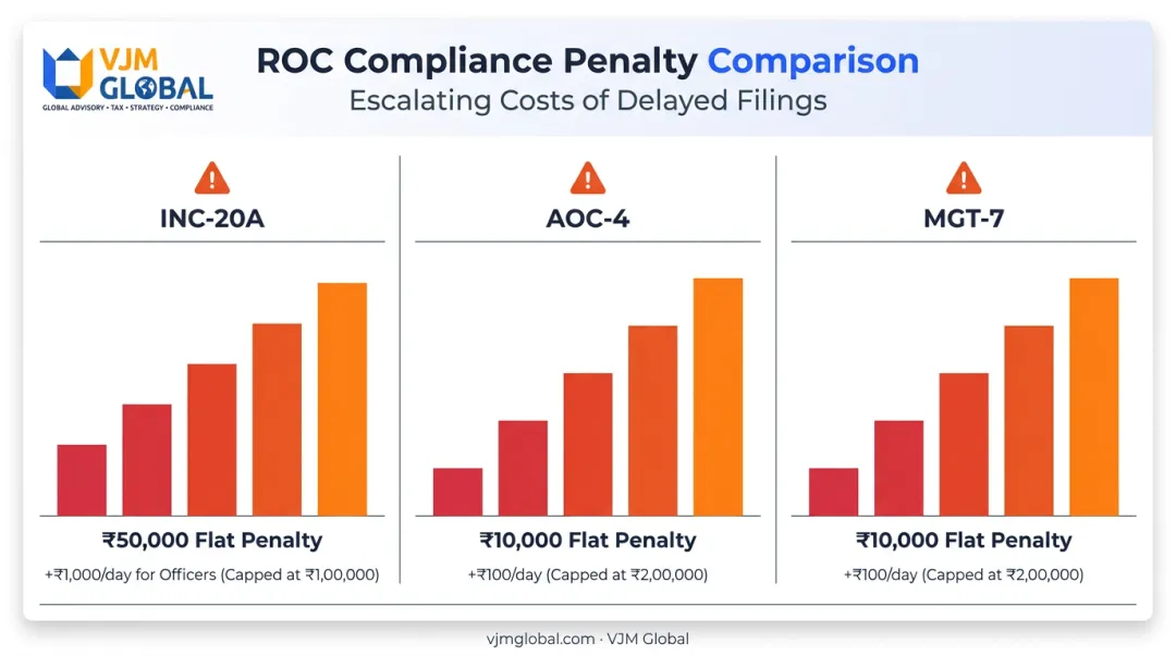 Penalty comparison chart for INC-20A AOC-4 and MGT-7 non-compliance