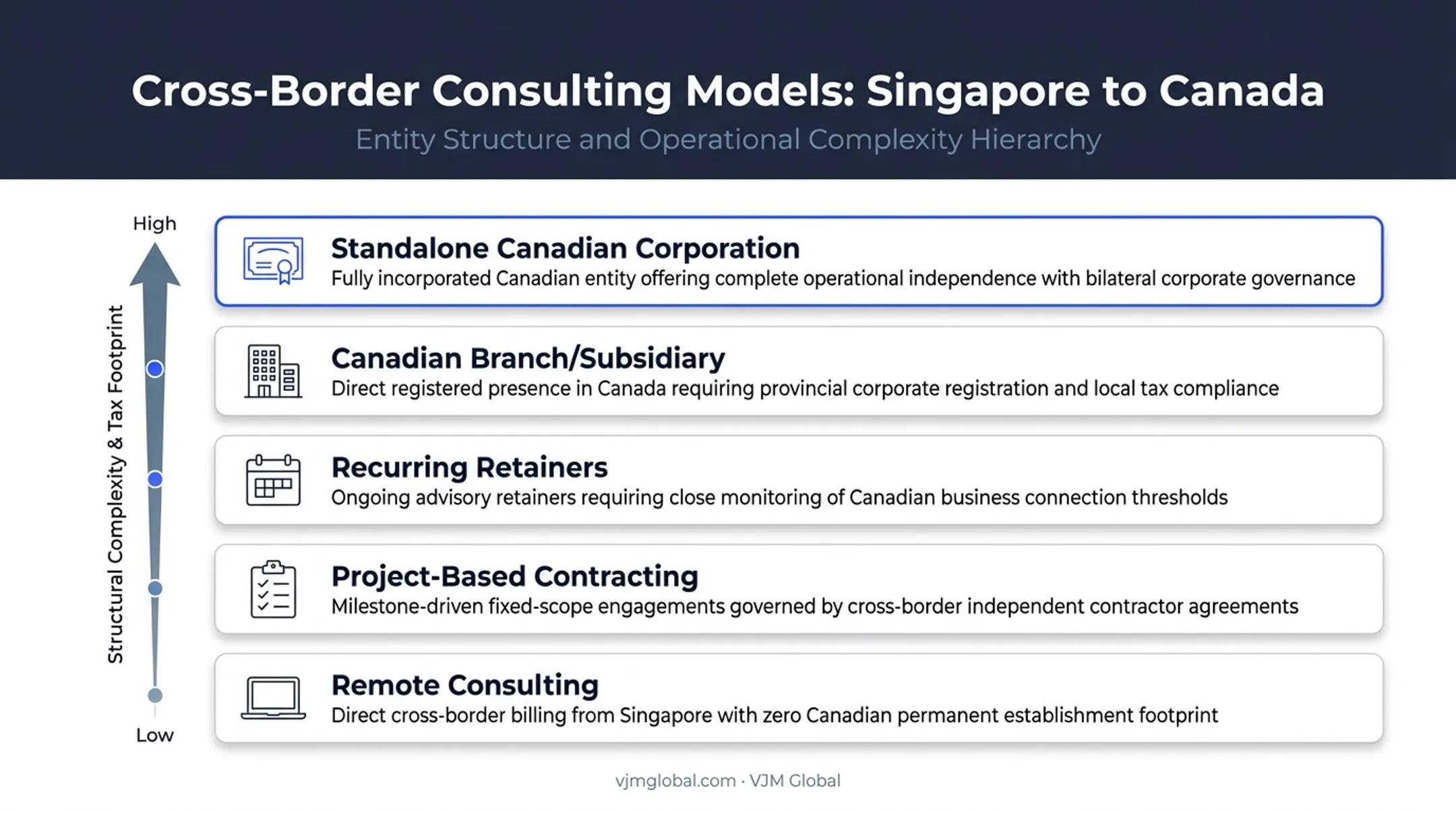 Five consulting engagement models Singapore founders use for Canada