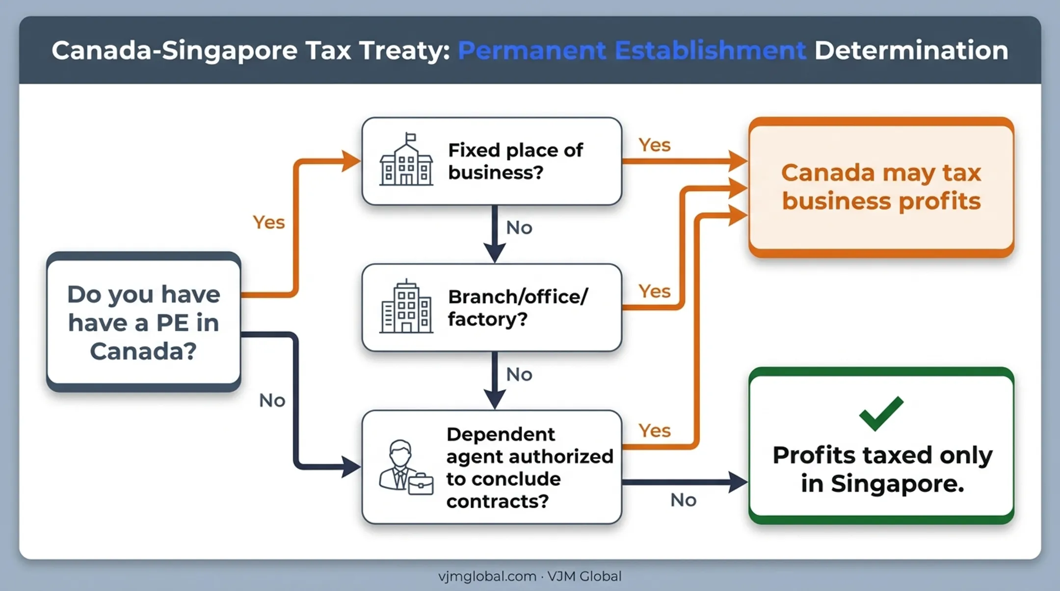 Permanent establishment decision tree for Canada Singapore tax treaty