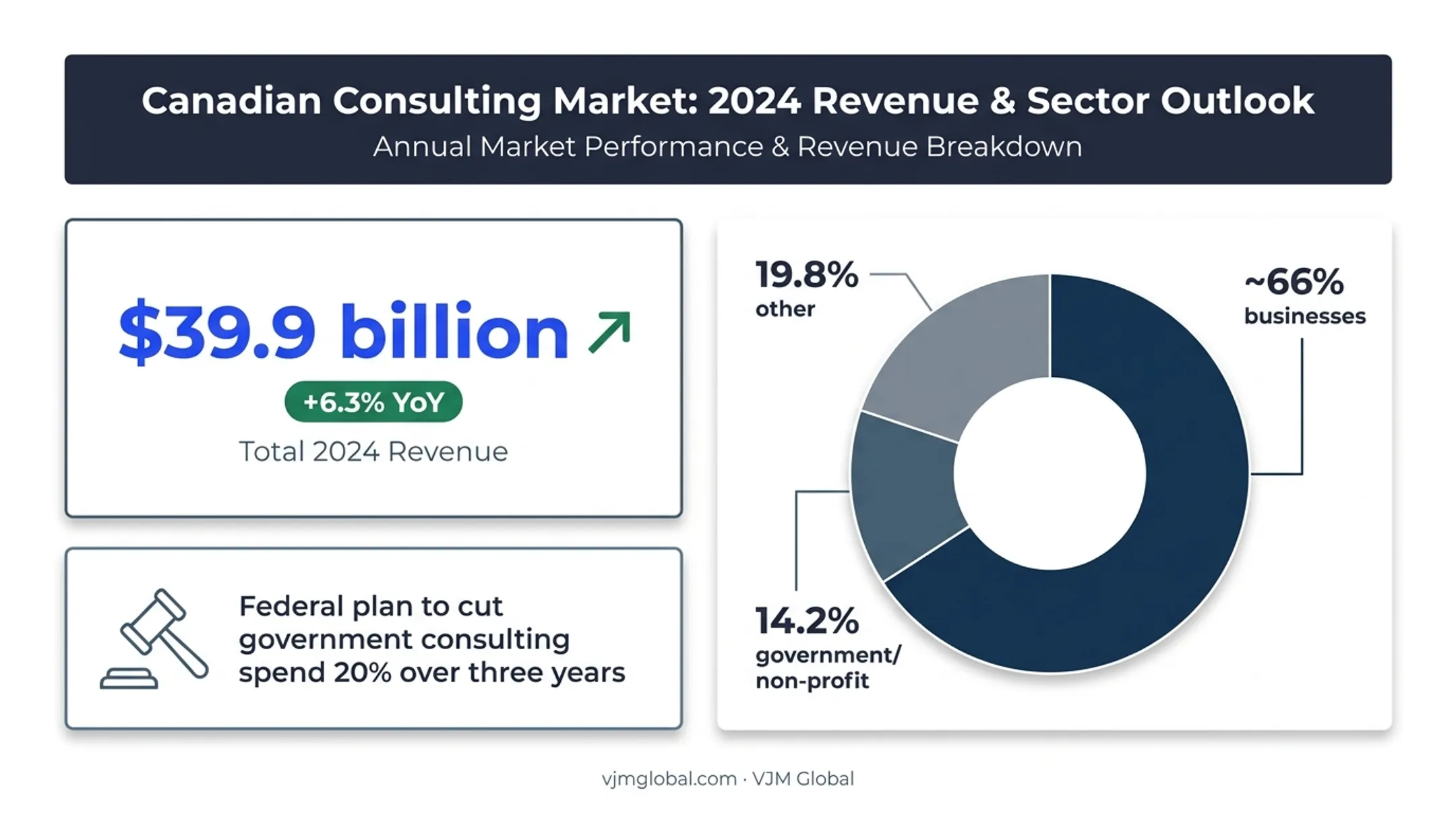 Canadian management and technical consulting industry revenue growth statistics 2024