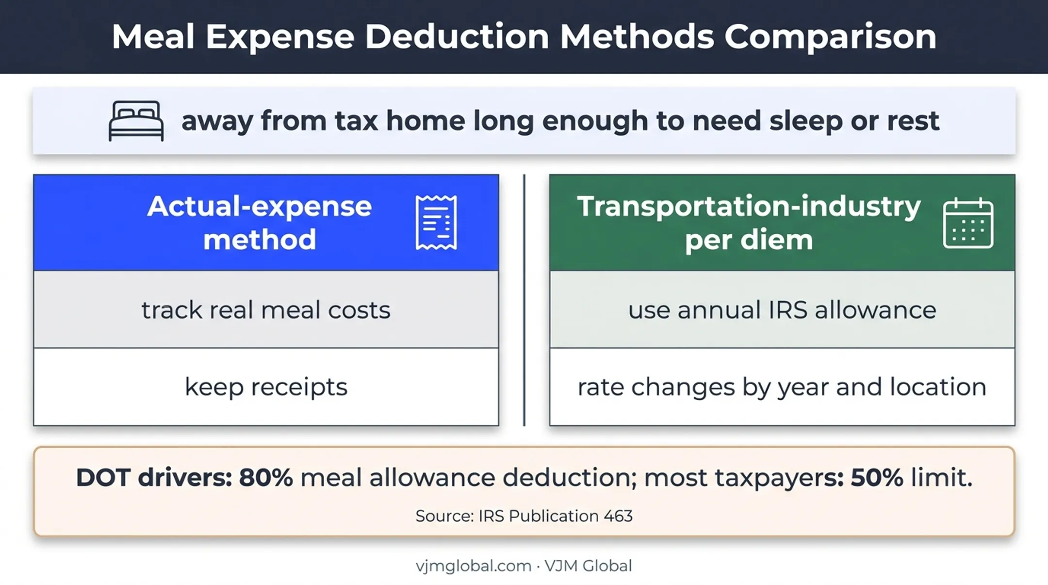 Actual meal expenses versus trucking industry per diem comparison