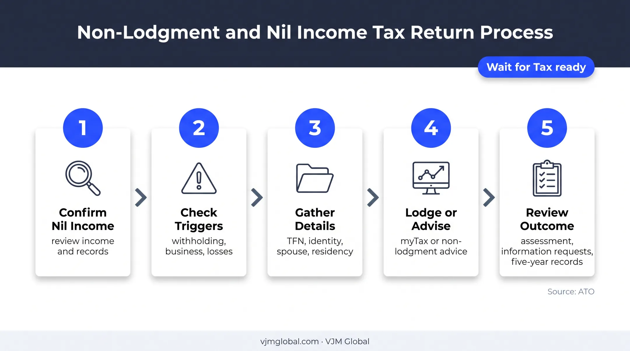 Five-step Australian nil-income tax return and non-lodgment process
