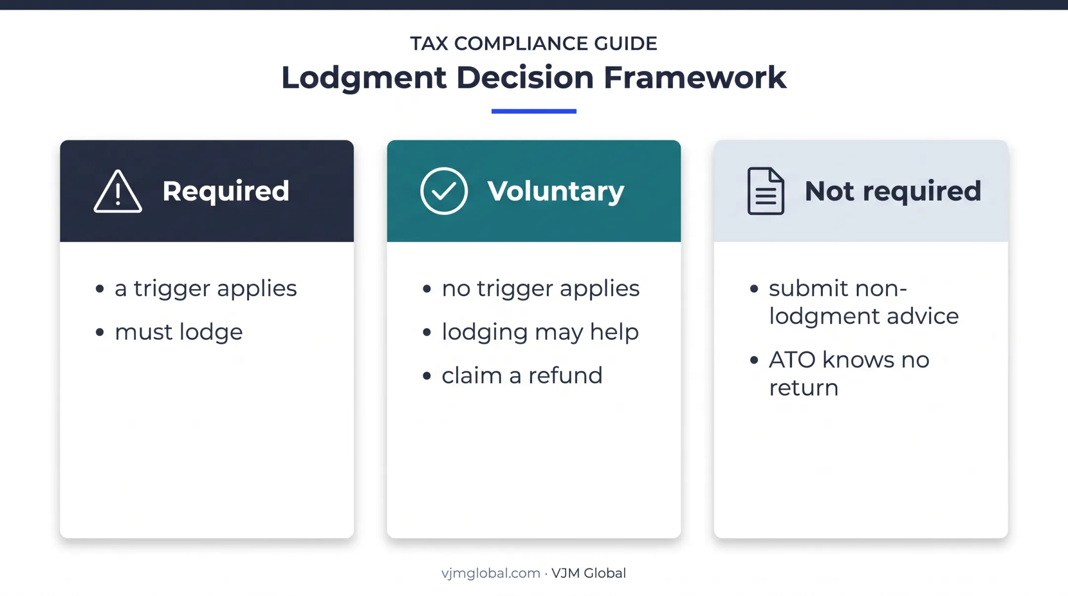 Three Australian tax return outcomes for taxpayers with no income