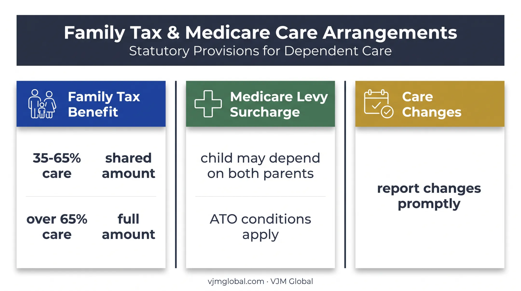 Australian dependant rules for shared care and tax provisions