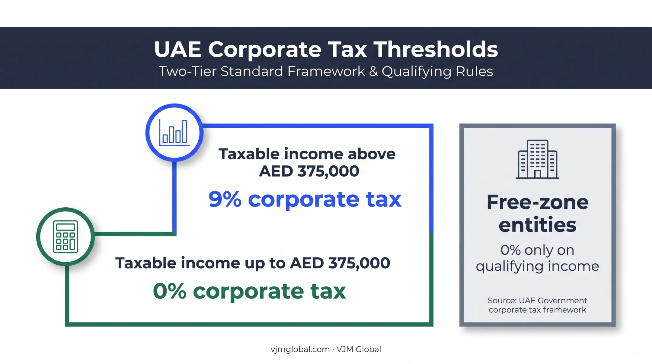 UAE corporate tax thresholds for Dubai logistics companies