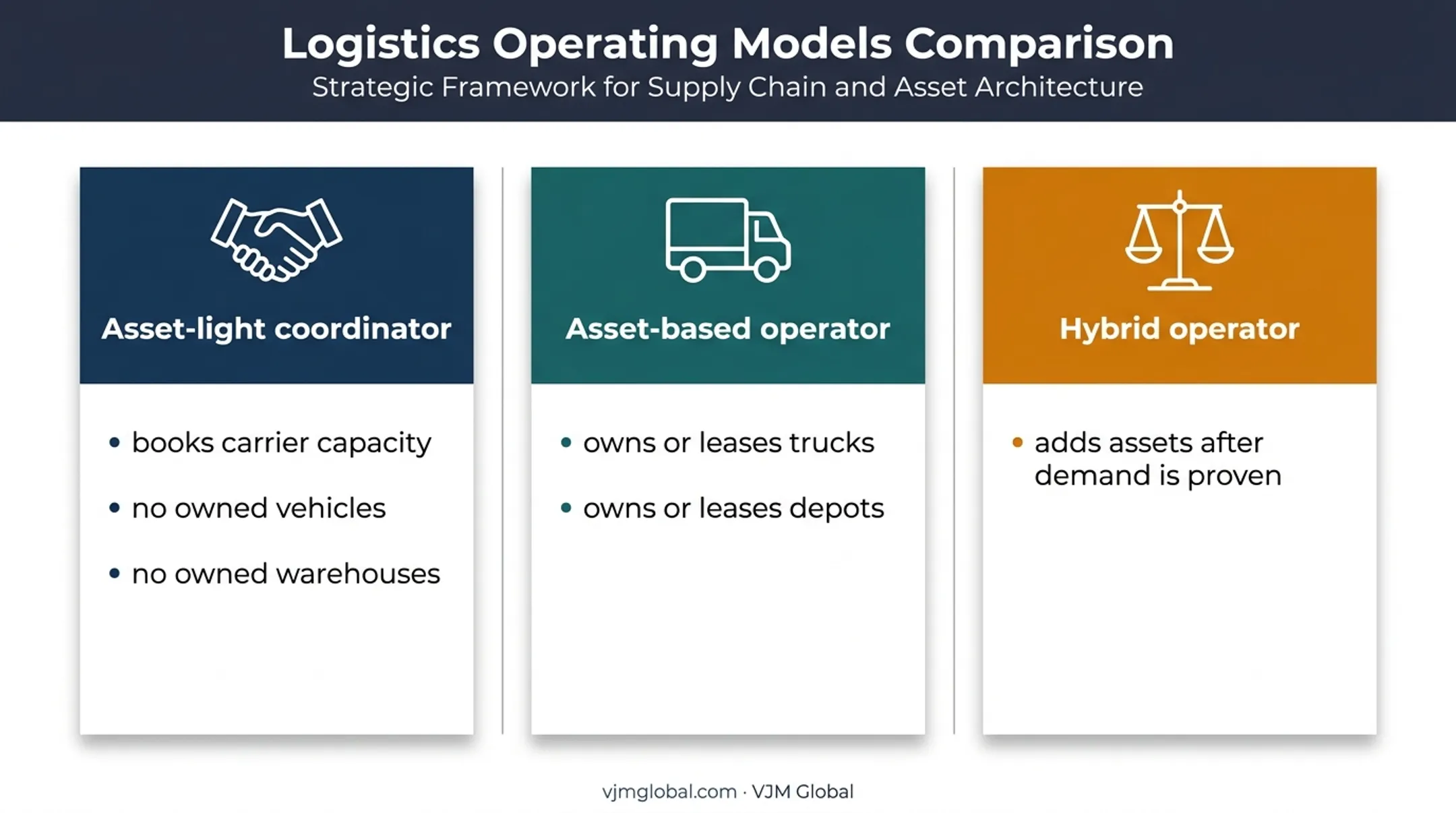 Three logistics operating models from asset-light to asset-based