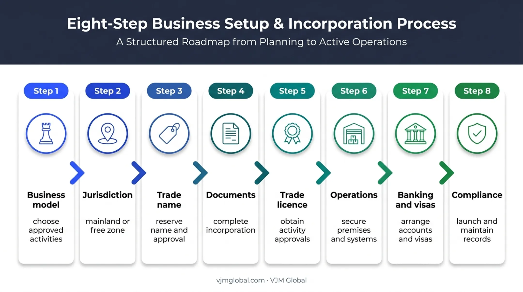 Eight-step process for starting a logistics company in Dubai