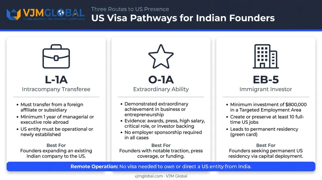 Three US visa options for Indian entrepreneur founders L-1A O-1A EB-5 comparison