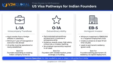 Three US visa options for Indian entrepreneur founders L-1A O-1A EB-5 comparison