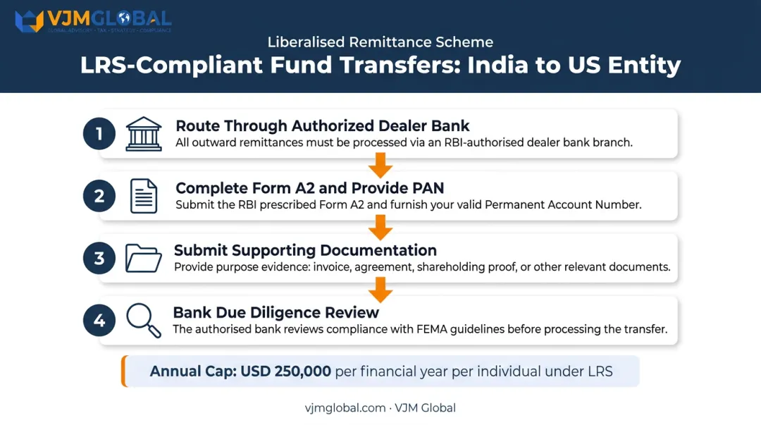 4-step LRS FEMA compliance process for transferring funds India to US company