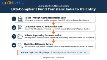 4-step LRS FEMA compliance process for transferring funds India to US company