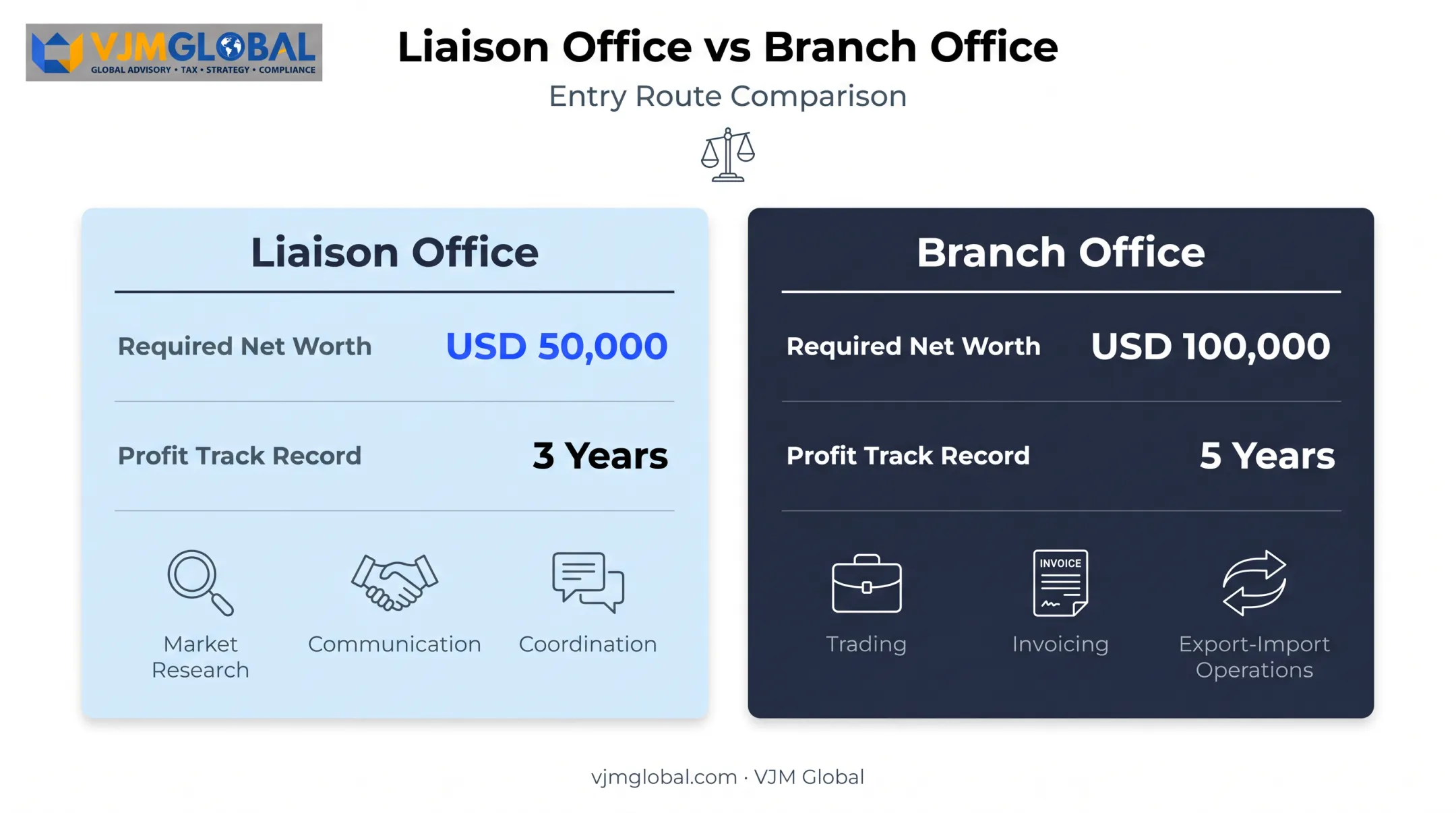 Liaison Office versus Branch Office eligibility requirements comparison