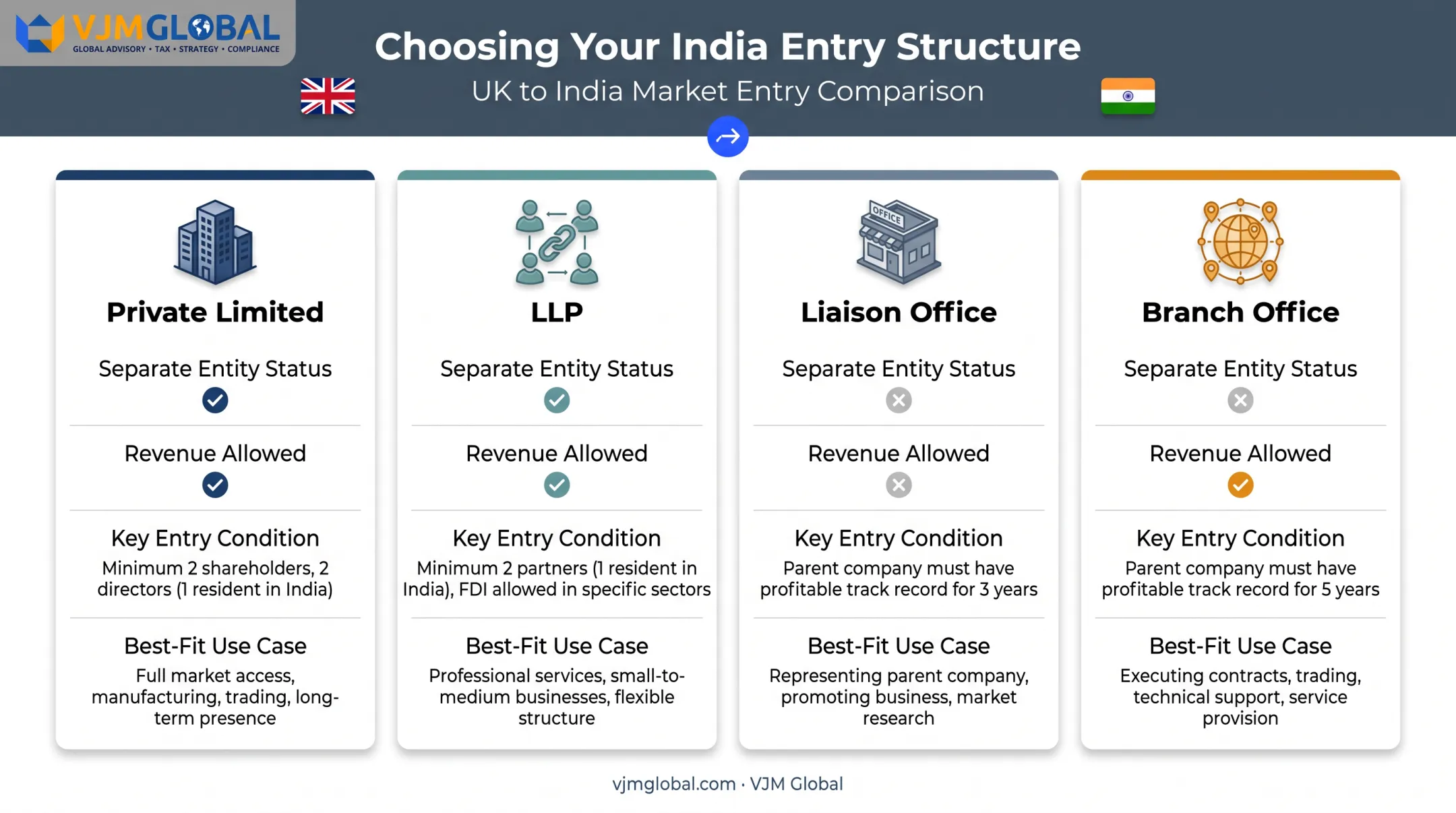 Comparison chart of UK business entity structures for India entry