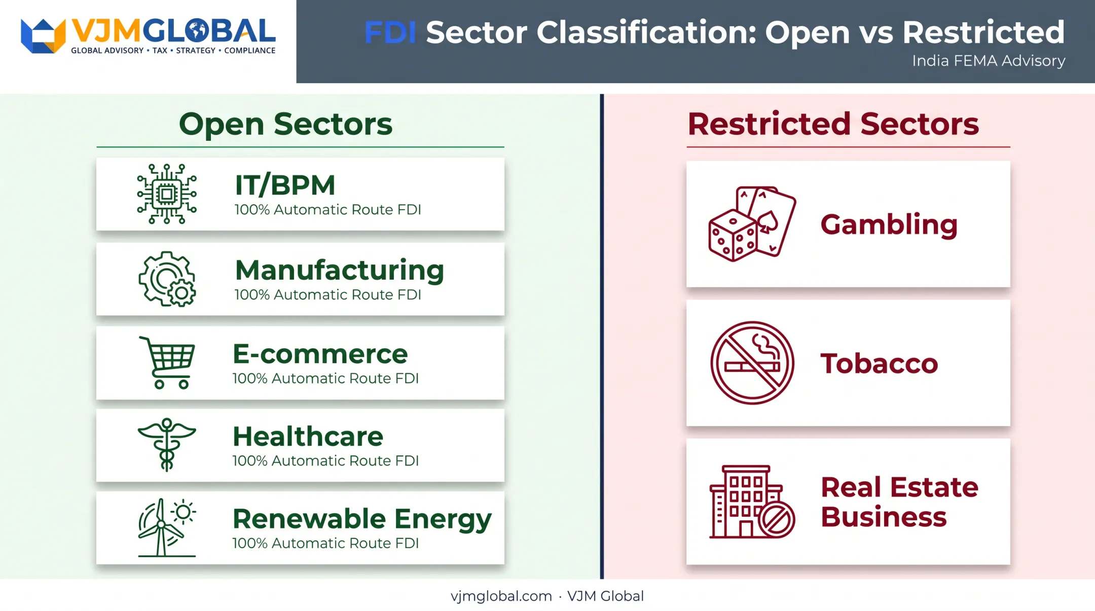 Sectors eligible for 100% automatic route FDI in India