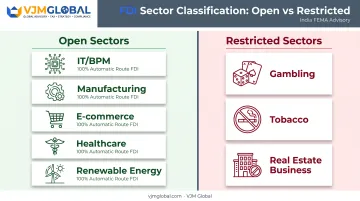 Sectors eligible for 100% automatic route FDI in India