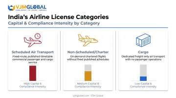 Comparison of scheduled non-scheduled and cargo airline license categories in India