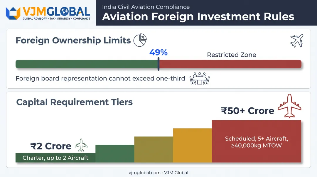 Foreign ownership limits and capital requirement tiers for Indian airlines