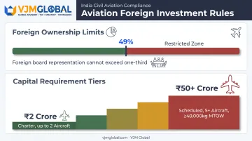 Foreign ownership limits and capital requirement tiers for Indian airlines