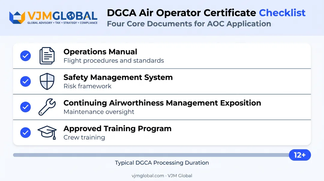 DGCA Air Operator Certificate core submission requirements checklist infographic