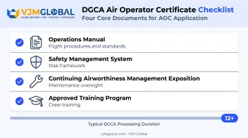 DGCA Air Operator Certificate core submission requirements checklist infographic