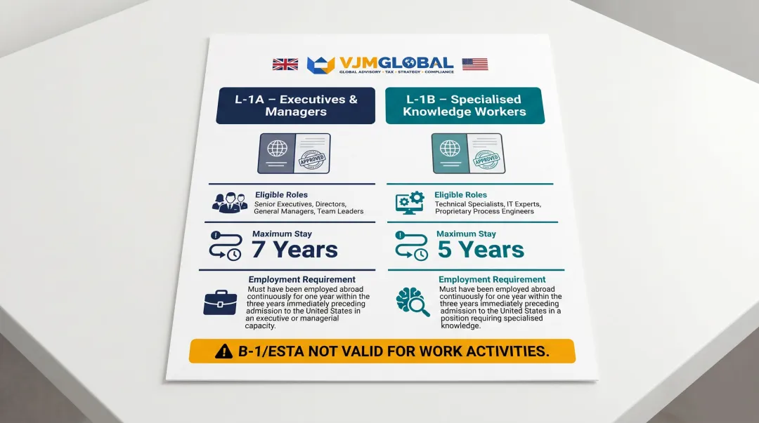 L-1A versus L-1B intracompany transferee visa comparison for UK employees