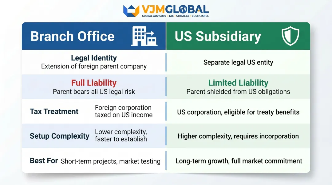 Branch office versus US subsidiary key differences comparison infographic