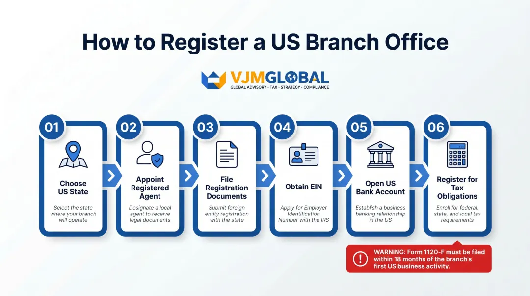 6-step UK company US branch office registration process flow infographic