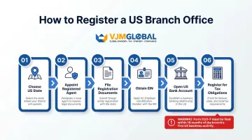 6-step UK company US branch office registration process flow infographic