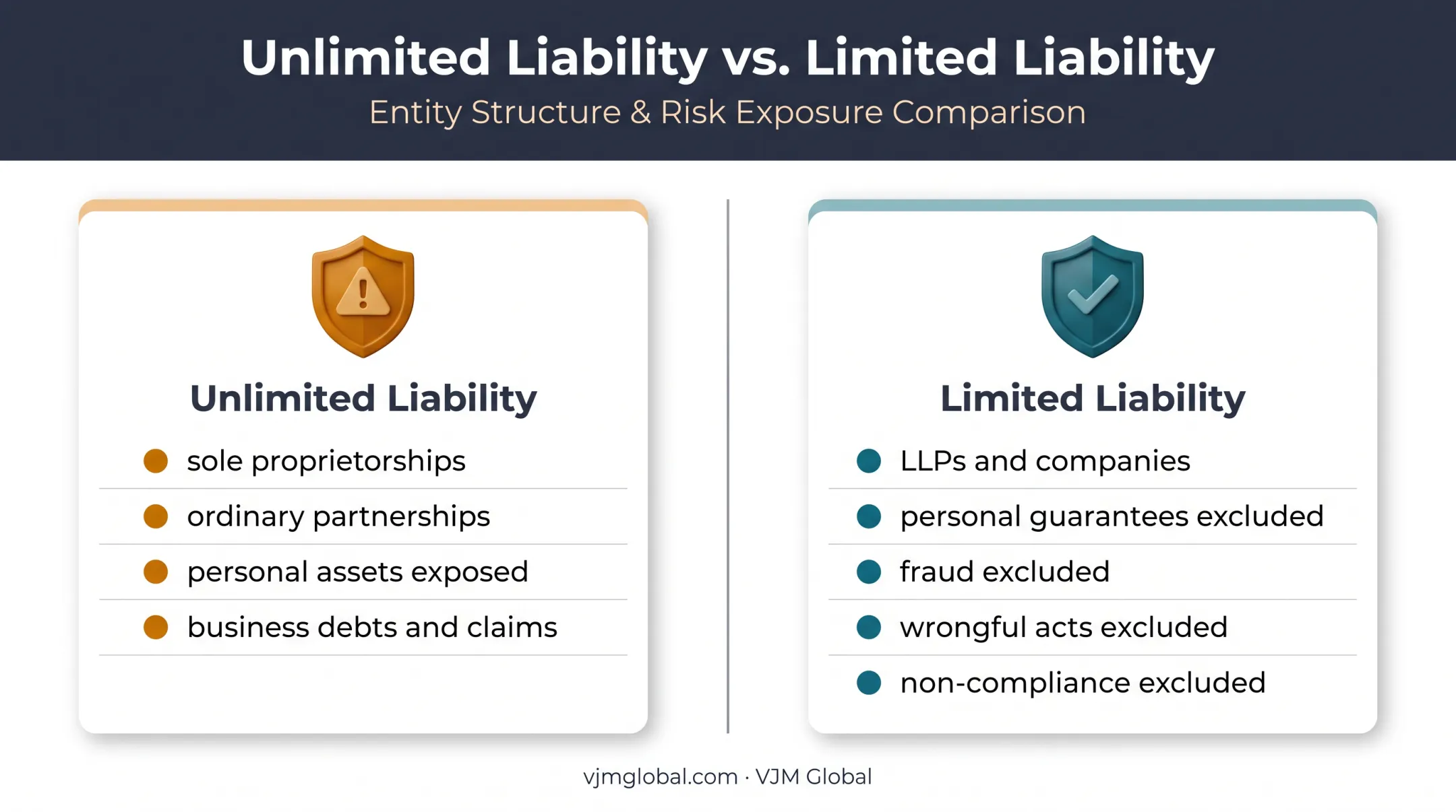 Unlimited versus limited liability business structures in India