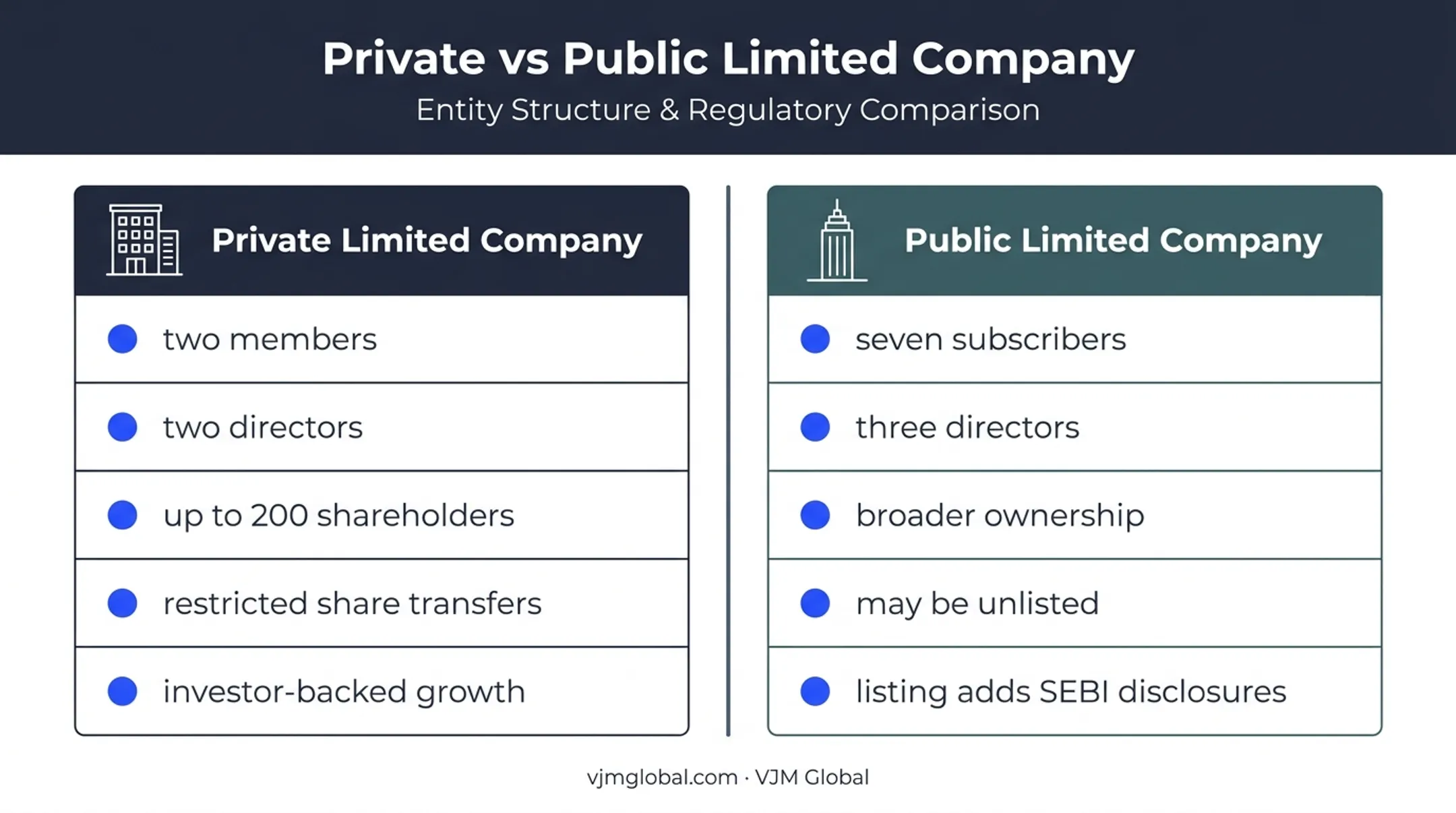 Private versus public limited company requirements in India comparison
