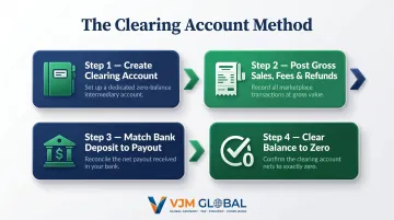 4-step clearing account method process flow for ecommerce platform payout reconciliation