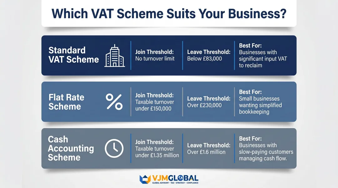 UK VAT accounting schemes comparison table showing turnover thresholds and best fit businesses