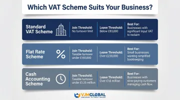 UK VAT accounting schemes comparison table showing turnover thresholds and best fit businesses
