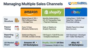 UK ecommerce multi-channel complexity showing platform fees payout timing and reporting formats