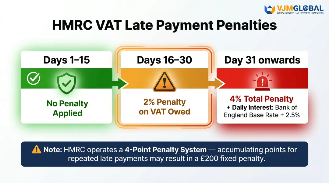 HMRC VAT late payment penalty structure timeline showing percentage charges and daily interest