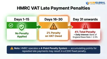 HMRC VAT late payment penalty structure timeline showing percentage charges and daily interest