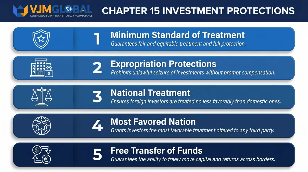 Five Chapter 15 USSFTA investment protections for US and Singapore investors infographic