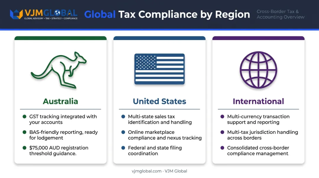 Tax compliance requirements comparison for Australian US and international small businesses