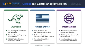 Tax compliance requirements comparison for Australian US and international small businesses