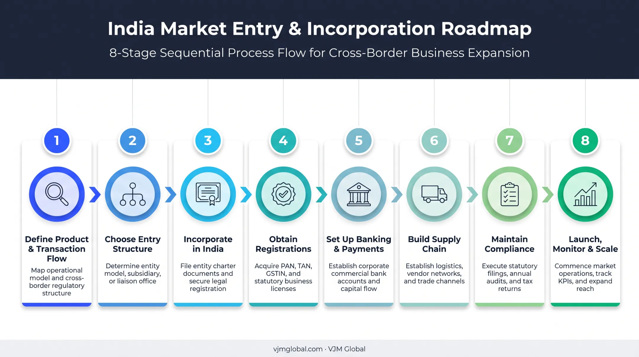 Eight-step roadmap for starting a UAE-India trading business